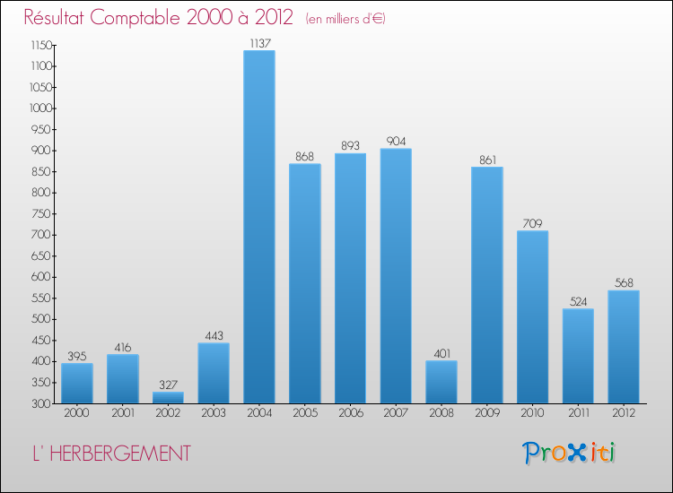 Evolution du résultat comptable pour la commune de L' HERBERGEMENT de 2000 à 2012 Evolution du résultat comptable pour L' HERBERGEMENT de 2000 à 2012