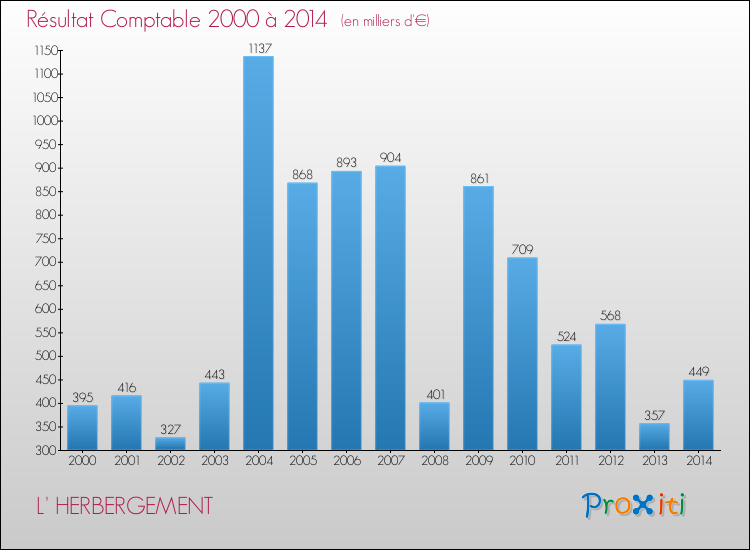 Evolution du résultat comptable pour la commune de L' HERBERGEMENT de 2000 à 2014 Evolution du résultat comptable pour L' HERBERGEMENT de 2000 à 2014