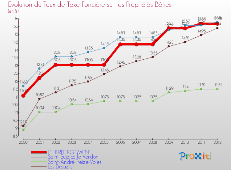 Evolution du taux de la taxe foncière sur le bati pour L' HERBERGEMENT et les communes proches de 2000 à 2012 Comparaison des taux de taxe foncière sur le bati pour L' HERBERGEMENT et les communes voisines de 2000 à 2012