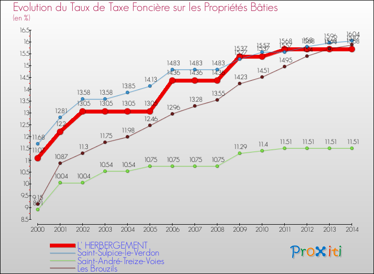 Evolution du taux de la taxe foncière sur le bati pour L' HERBERGEMENT et les communes proches de 2000 à 2014 Comparaison des taux de taxe foncière sur le bati pour L' HERBERGEMENT et les communes voisines de 2000 à 2014