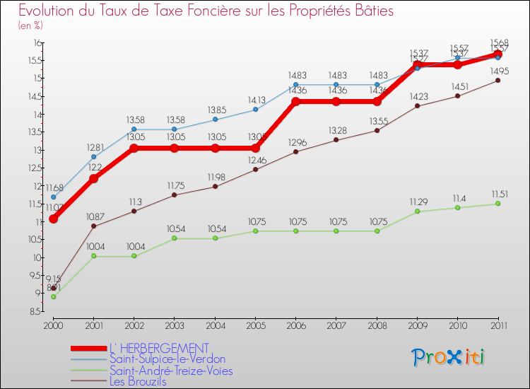 Evolution du taux de la taxe foncière sur le bati pour L' HERBERGEMENT et les communes proches Comparaison des taux de taxe foncière sur le bati pour L' HERBERGEMENT et les communes voisines