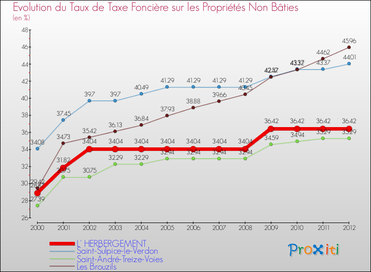 Evolution du taux de la taxe foncière sur les immeubles et terrains non batis pour L' HERBERGEMENT et les communes proches de 2000 à 2012 Comparaison des taux de la taxe foncière sur les immeubles et terrains non batis pour L' HERBERGEMENT et les communes voisines de 2000 à 2012