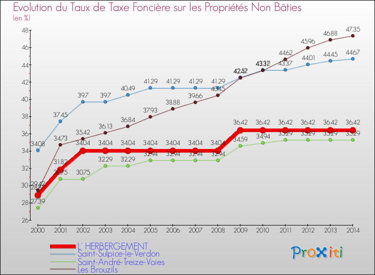 Evolution du taux de la taxe foncière sur les immeubles et terrains non batis pour L' HERBERGEMENT et les communes proches de 2000 à 2014 Comparaison des taux de la taxe foncière sur les immeubles et terrains non batis pour L' HERBERGEMENT et les communes voisines de 2000 à 2014