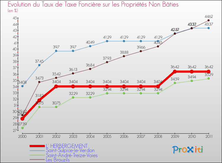 Evolution du taux de la taxe foncière sur les immeubles et terrains non batis pour L' HERBERGEMENT et les communes proches Comparaison des taux de la taxe foncière sur les immeubles et terrains non batis pour L' HERBERGEMENT et les communes voisines