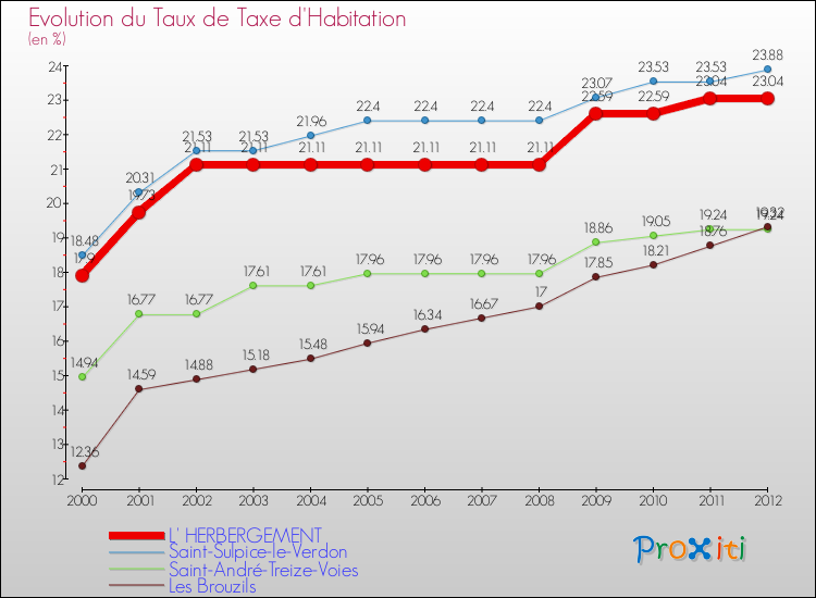Evolution du taux de la taxe d'habitation pour L' HERBERGEMENT et les communes proches Comparaison des taux de la taxe d'habitation pour L' HERBERGEMENT et les communes voisines