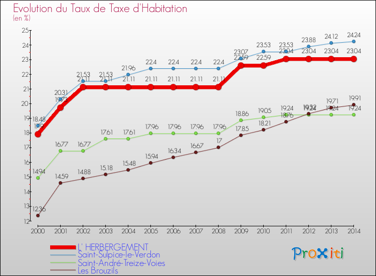 Evolution du taux de la taxe d'habitation pour L' HERBERGEMENT et les communes proches de 2000 à 2014 Comparaison des taux de la taxe d'habitation pour L' HERBERGEMENT et les communes voisines de 2000 à 2014