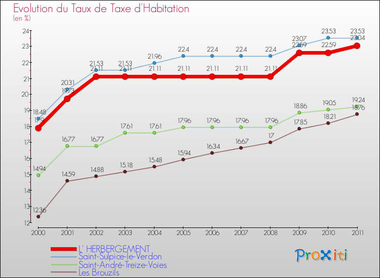Evolution du taux de la taxe d'habitation pour L' HERBERGEMENT et les communes proches Comparaison des taux de la taxe d'habitation pour L' HERBERGEMENT et les communes voisines