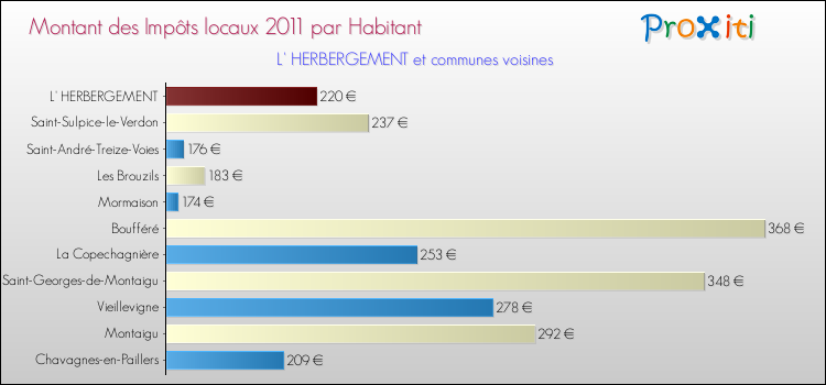 Montant des impôts locaux par Habitant pour L' HERBERGEMENT et les communes proches Comparaison des impôts locaux par habitant pour L' HERBERGEMENT et les communes voisines