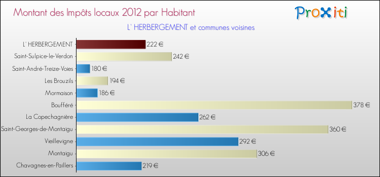Montant des impôts locaux par Habitant pour L' HERBERGEMENT et les communes proches Comparaison des impôts locaux par habitant pour L' HERBERGEMENT et les communes voisines