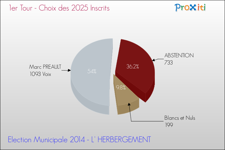 Résultats par rapport aux inscrits au 1er Tour des Elections Municipales 2014 de la commune de L' HERBERGEMENT Elections Municipales 2014 - Résultats par rapport aux inscrits au 1er Tour pour la commune de L' HERBERGEMENT