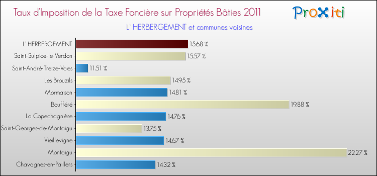 Taux d'imposition de la taxe foncière sur le bati 2011 pour L' HERBERGEMENT et les communes proches Comparaison des taux d'imposition de la taxe foncière sur le bati 2011 pour L' HERBERGEMENT et les communes voisines