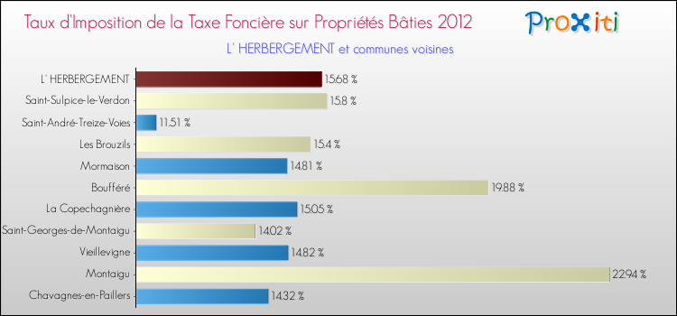 Taux d'imposition de la taxe foncière sur le bati 2012 pour L' HERBERGEMENT et les communes proches Comparaison des taux d'imposition de la taxe foncière sur le bati 2012 pour L' HERBERGEMENT et les communes voisines