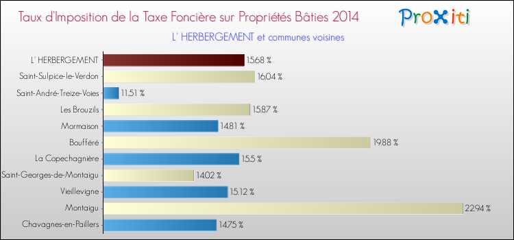 Taux d'imposition de la taxe foncière sur le bati 2014 pour L' HERBERGEMENT et les communes proches Comparaison des taux d'imposition de la taxe foncière sur le bati 2014 pour L' HERBERGEMENT et les communes voisines
