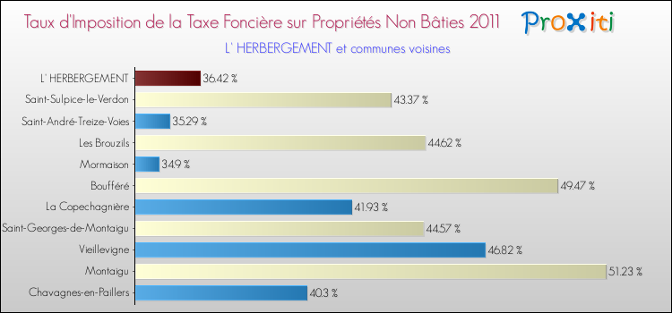 Taux d'imposition de la taxe foncière sur les immeubles et terrains non batis 2011 pour L' HERBERGEMENT et les communes proches Comparaison des taux d'imposition de la taxe foncière sur les immeubles et terrains non batis 2011 pour L' HERBERGEMENT et les communes voisines