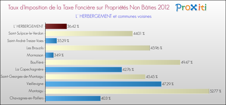 Taux d'imposition de la taxe foncière sur les immeubles et terrains non batis 2012 pour L' HERBERGEMENT et les communes proches Comparaison des taux d'imposition de la taxe foncière sur les immeubles et terrains non batis 2012 pour L' HERBERGEMENT et les communes voisines