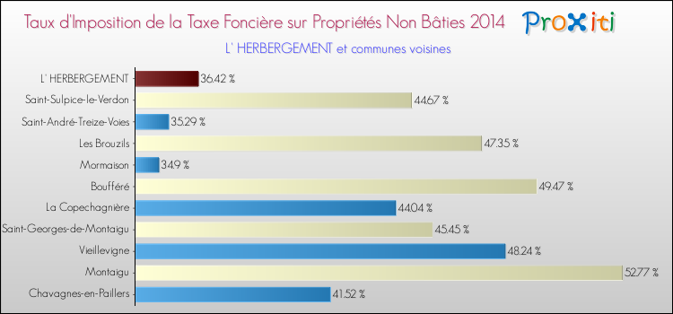 Taux d'imposition de la taxe foncière sur les immeubles et terrains non batis 2014 pour L' HERBERGEMENT et les communes proches Comparaison des taux d'imposition de la taxe foncière sur les immeubles et terrains non batis 2014 pour L' HERBERGEMENT et les communes voisines