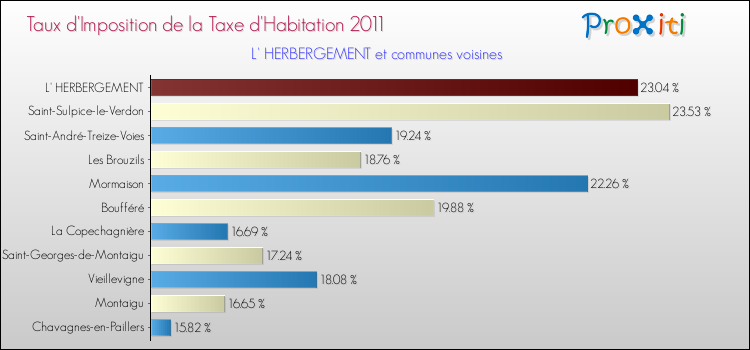 Taux d'imposition de la taxe d'habitation 2011 pour L' HERBERGEMENT et les communes proches Comparaison des taux d'imposition de la taxe d'habitation 2011 pour L' HERBERGEMENT et les communes voisines