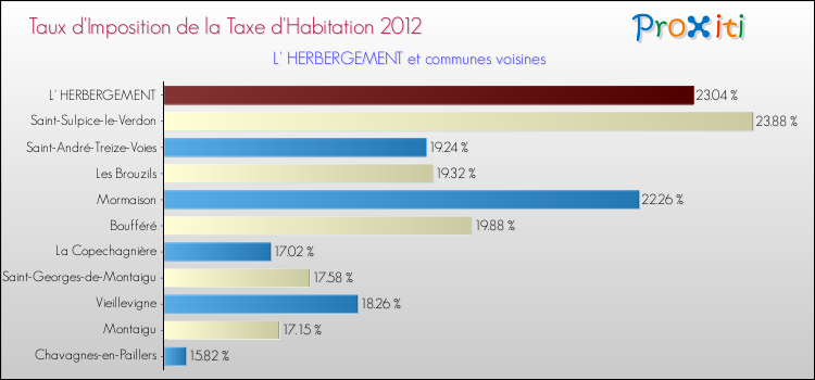 Taux d'imposition de la taxe d'habitation 2012 pour L' HERBERGEMENT et les communes proches Comparaison des taux d'imposition de la taxe d'habitation 2012 pour L' HERBERGEMENT et les communes voisines