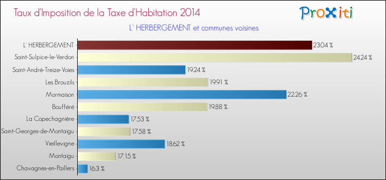 Taux d'imposition de la taxe d'habitation 2014 pour L' HERBERGEMENT et les communes proches Comparaison des taux d'imposition de la taxe d'habitation 2014 pour L' HERBERGEMENT et les communes voisines