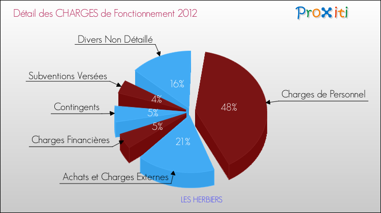 Décomposition des Charges de Fonctionnement 2012 de la commune de LES HERBIERS Charges de Fonctionnement 2012 pour la commune de LES HERBIERS