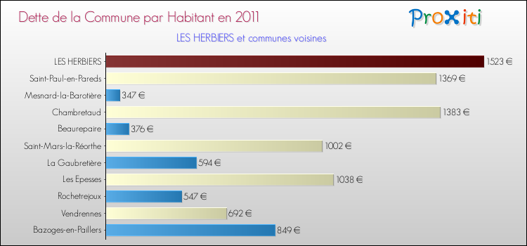 Dette par habitant de la commune en 2011 pour LES HERBIERS et les communes proches Comparaison de la dette par habitant de la commune en 2011 pour LES HERBIERS et les communes voisines