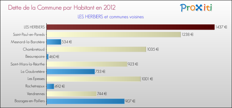Dette par habitant de la commune en 2012 pour LES HERBIERS et les communes proches Comparaison de la dette par habitant de la commune en 2012 pour LES HERBIERS et les communes voisines