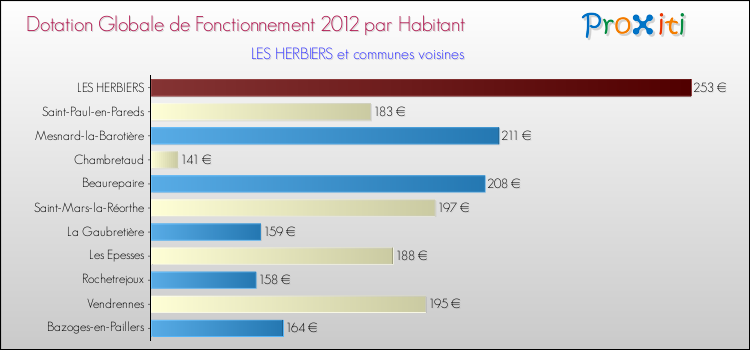 Montant des dotations globales de fonctionnement DGF par Habitant pour LES HERBIERS et les communes proches Comparaison des des dotations globales de fonctionnement DGF par habitant pour LES HERBIERS et les communes voisines