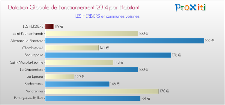 Montant des dotations globales de fonctionnement DGF par Habitant pour LES HERBIERS et les communes proches en 2014. Comparaison des des dotations globales de fonctionnement DGF par habitant pour LES HERBIERS et les communes voisines en 2014.