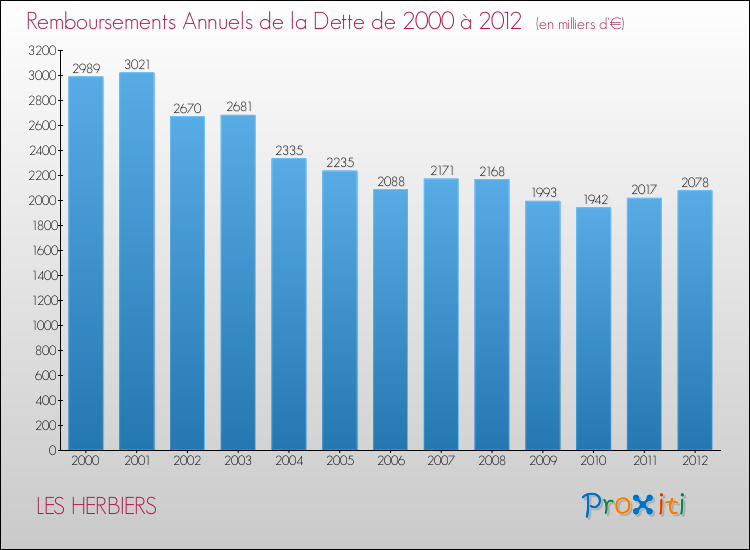 Evolution de l'annuité de la dette pour la commune de LES HERBIERS de 2000 à 2012 Annuités de la dette pour LES HERBIERS de 2000 à 2012