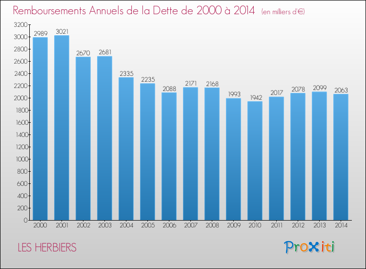 Evolution de l'annuité de la dette pour la commune de LES HERBIERS de 2000 à 2014 Annuités de la dette pour LES HERBIERS de 2000 à 2014