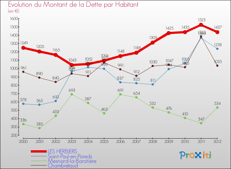 Evolution de la dette par habitant pour la commune de LES HERBIERS et les communes proches de 2000 à 2012 Comparaison de la dette par habitant pour LES HERBIERS et les communes voisines de 2000 à 2012