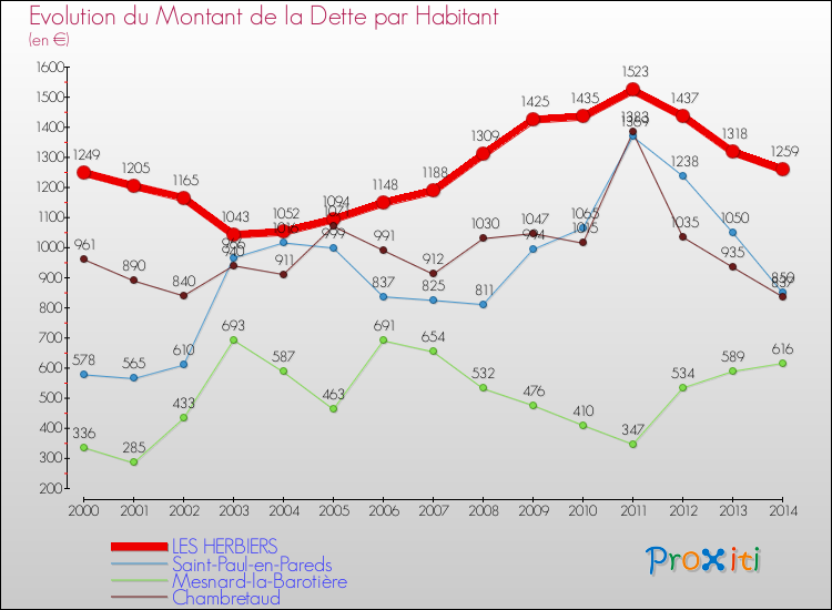 Evolution de la dette par habitant pour la commune de LES HERBIERS et les communes proches de 2000 à 2014 Comparaison de la dette par habitant pour LES HERBIERS et les communes voisines de 2000 à 2014