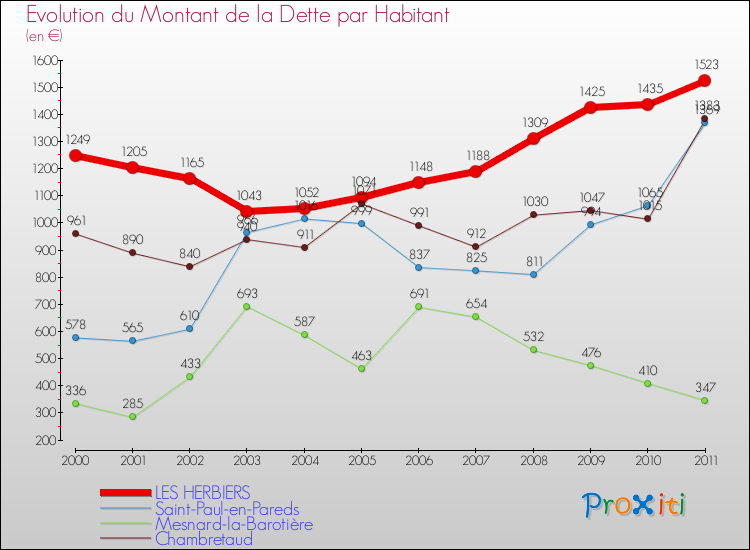 Evolution de la dette par habitant pour la commune de LES HERBIERS et les communes proches Comparaison de la dette par habitant pour LES HERBIERS et les communes voisines