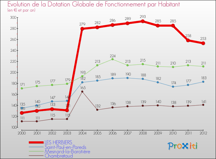 Evolution et montant de la dotation globale de fonctionnement par Habitant pour LES HERBIERS et les communes proches Comparaison des dotations globales de fonctionnement par habitant pour LES HERBIERS et les communes voisines