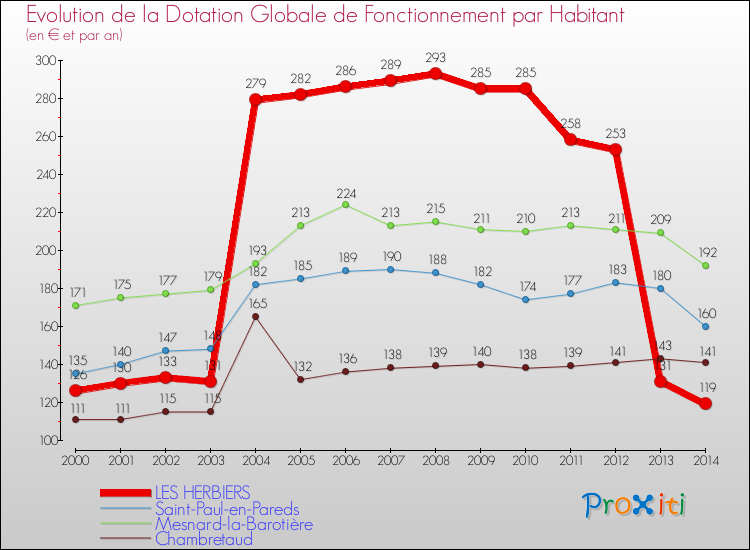 Evolution et montant de la dotation globale de fonctionnement par Habitant pour LES HERBIERS et les communes proches de 2000 à 2014. Comparaison des dotations globales de fonctionnement par habitant pour LES HERBIERS et les communes voisines de 2000 à 2014.