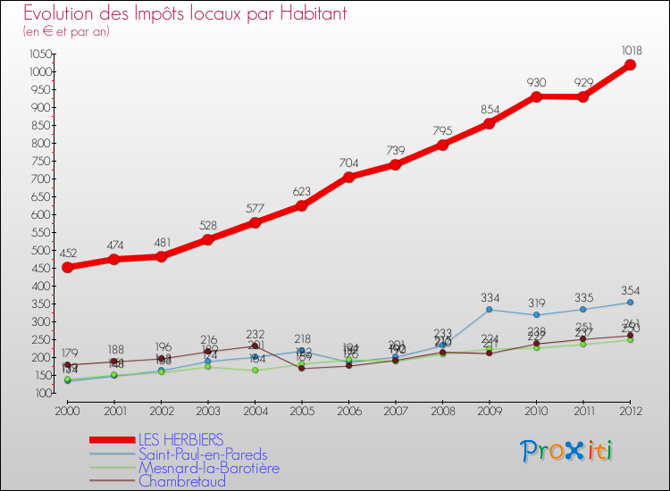 Evolution et montant des impôts locaux par Habitant pour LES HERBIERS et les communes proches Comparaison des impôts locaux par habitant pour LES HERBIERS et les communes voisines