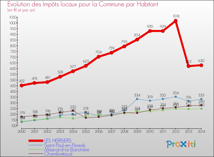 Evolution et montant des impôts locaux par Habitant pour LES HERBIERS et les communes proches de 2000 à 2014 Comparaison des impôts locaux par habitant pour LES HERBIERS et les communes voisines de 2000 à 2014