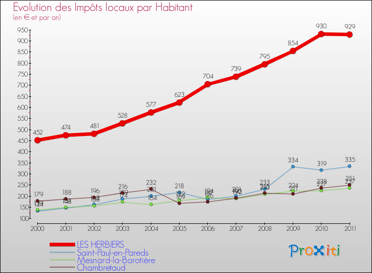 Evolution et montant des impôts locaux par Habitant pour LES HERBIERS et les communes proches Comparaison des impôts locaux par habitant pour LES HERBIERS et les communes voisines