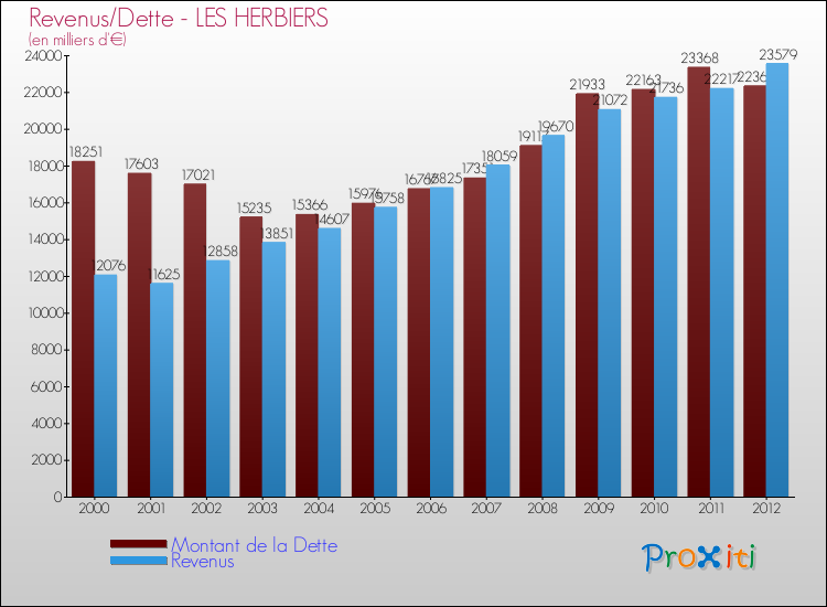 Evolution comparée de la dette et des revenus pour la commune de LES HERBIERS de 2000 à 2012 Comparaison de la dette et des revenus pour LES HERBIERS de 2000 à 2012