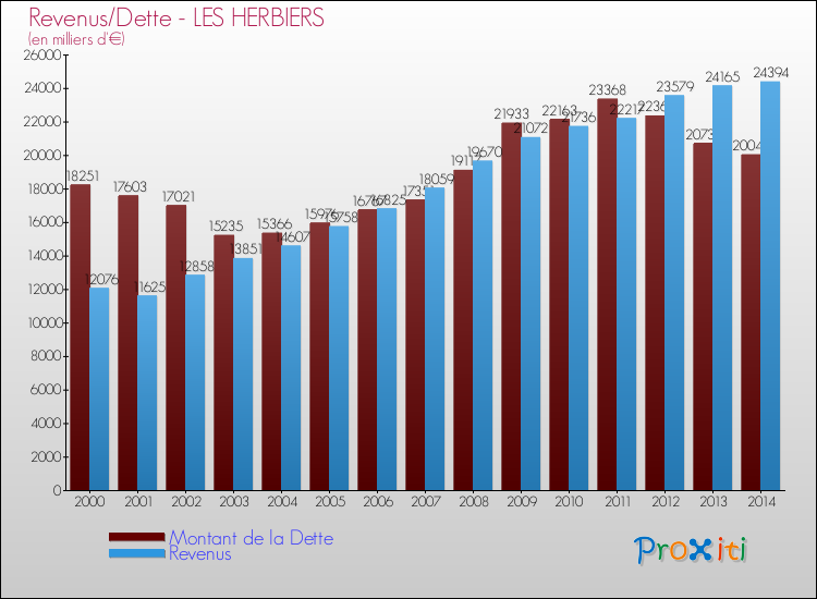 Evolution comparée de la dette et des revenus pour la commune de LES HERBIERS de 2000 à 2014 Comparaison de la dette et des revenus pour LES HERBIERS de 2000 à 2014