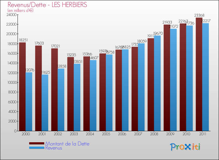 Evolution comparée de la dette et des revenus pour la commune de LES HERBIERS de 2000 à 2011 Comparaison de la dette et des revenus pour LES HERBIERS de 2000 à 2011