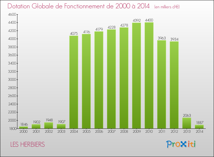 Evolution du montant de la Dotation Globale de Fonctionnement pour la commune de LES HERBIERS de 2000 à 2014 Evolution du montant de la Dotation Globale de Fonctionnement pour LES HERBIERS de 2000 à 2014