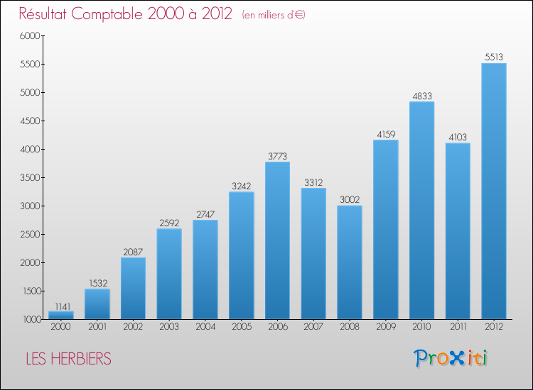 Evolution du résultat comptable pour la commune de LES HERBIERS de 2000 à 2012 Evolution du résultat comptable pour LES HERBIERS de 2000 à 2012