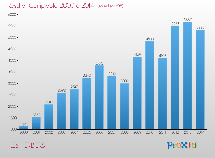Evolution du résultat comptable pour la commune de LES HERBIERS de 2000 à 2014 Evolution du résultat comptable pour LES HERBIERS de 2000 à 2014