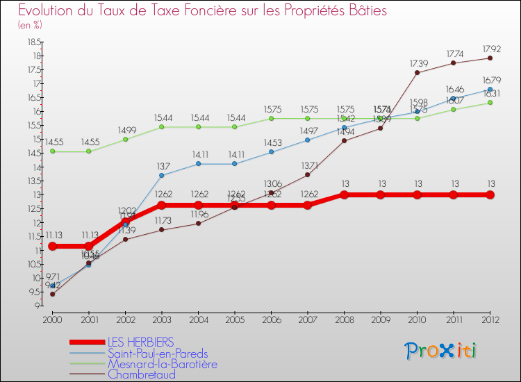 Evolution du taux de la taxe foncière sur le bati pour LES HERBIERS et les communes proches de 2000 à 2012 Comparaison des taux de taxe foncière sur le bati pour LES HERBIERS et les communes voisines de 2000 à 2012