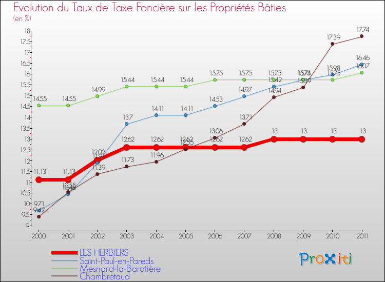 Evolution du taux de la taxe foncière sur le bati pour LES HERBIERS et les communes proches Comparaison des taux de taxe foncière sur le bati pour LES HERBIERS et les communes voisines