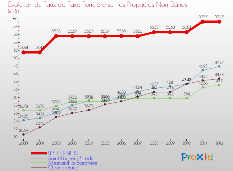 Evolution du taux de la taxe foncière sur les immeubles et terrains non batis pour LES HERBIERS et les communes proches de 2000 à 2012 Comparaison des taux de la taxe foncière sur les immeubles et terrains non batis pour LES HERBIERS et les communes voisines de 2000 à 2012