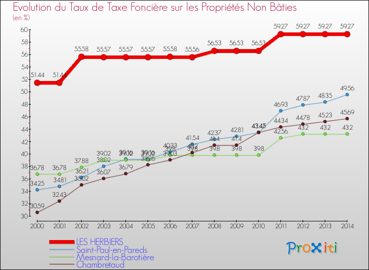 Evolution du taux de la taxe foncière sur les immeubles et terrains non batis pour LES HERBIERS et les communes proches de 2000 à 2014 Comparaison des taux de la taxe foncière sur les immeubles et terrains non batis pour LES HERBIERS et les communes voisines de 2000 à 2014