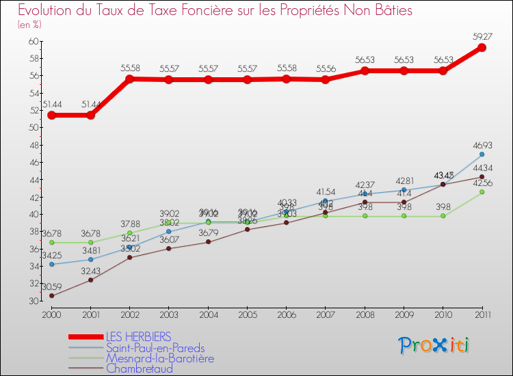 Evolution du taux de la taxe foncière sur les immeubles et terrains non batis pour LES HERBIERS et les communes proches Comparaison des taux de la taxe foncière sur les immeubles et terrains non batis pour LES HERBIERS et les communes voisines