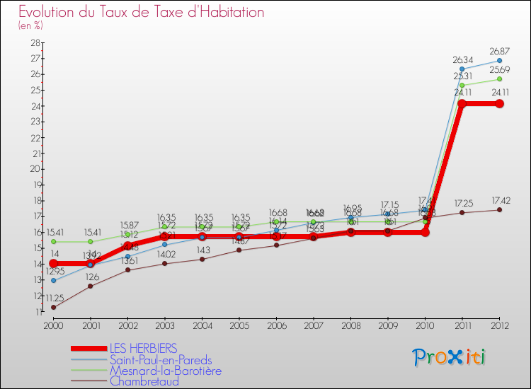 Evolution du taux de la taxe d'habitation pour LES HERBIERS et les communes proches Comparaison des taux de la taxe d'habitation pour LES HERBIERS et les communes voisines